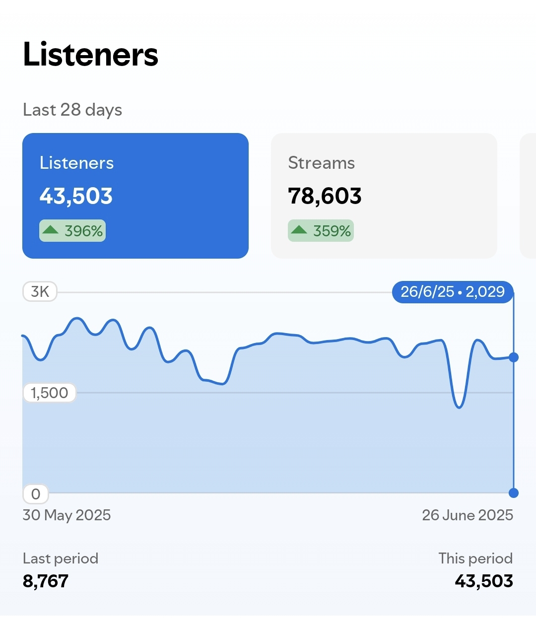 Listeners 43,503 and Streams 78,603