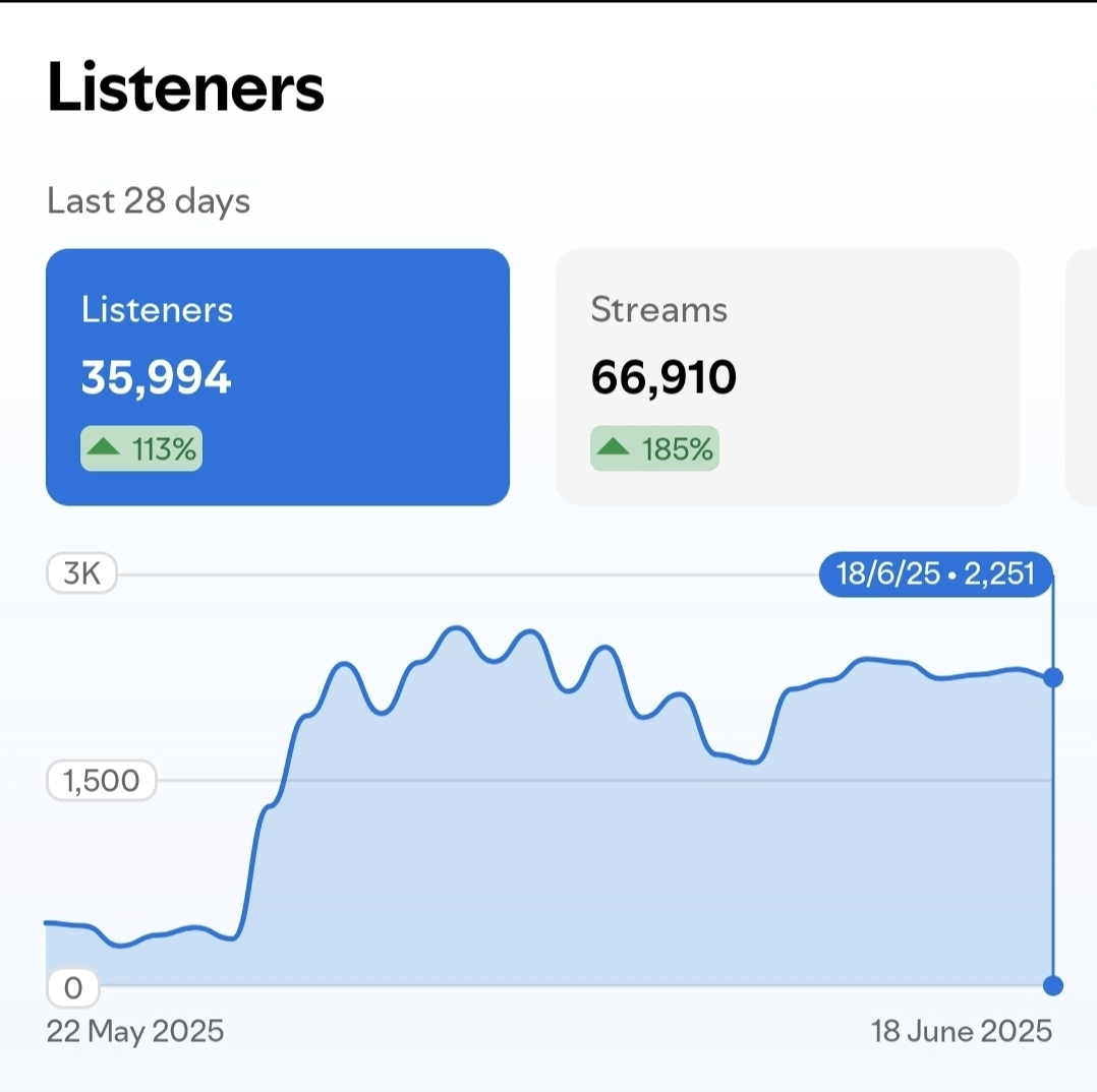Listeners 35,994 and Streams 66,910