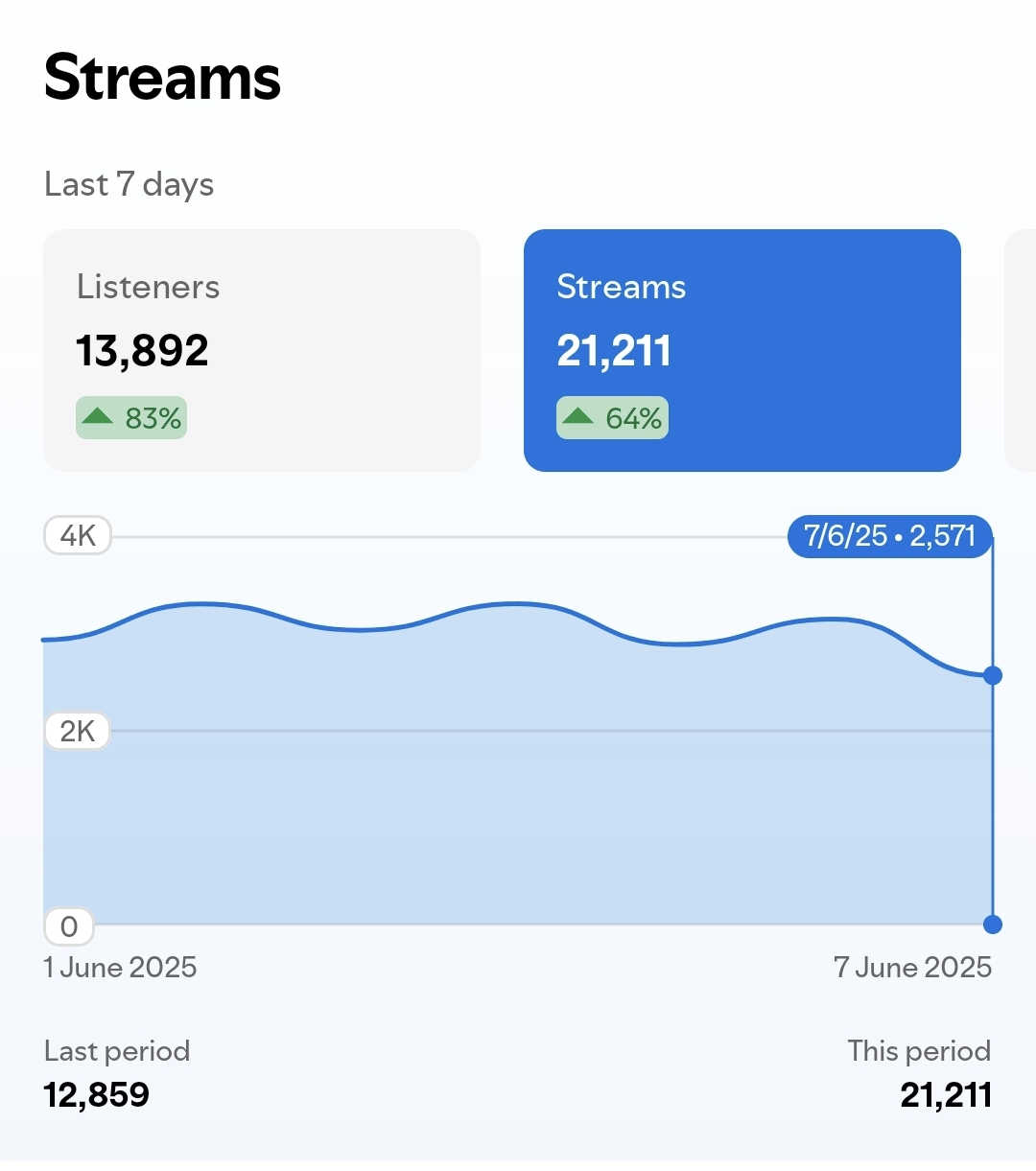 Streams 21,211